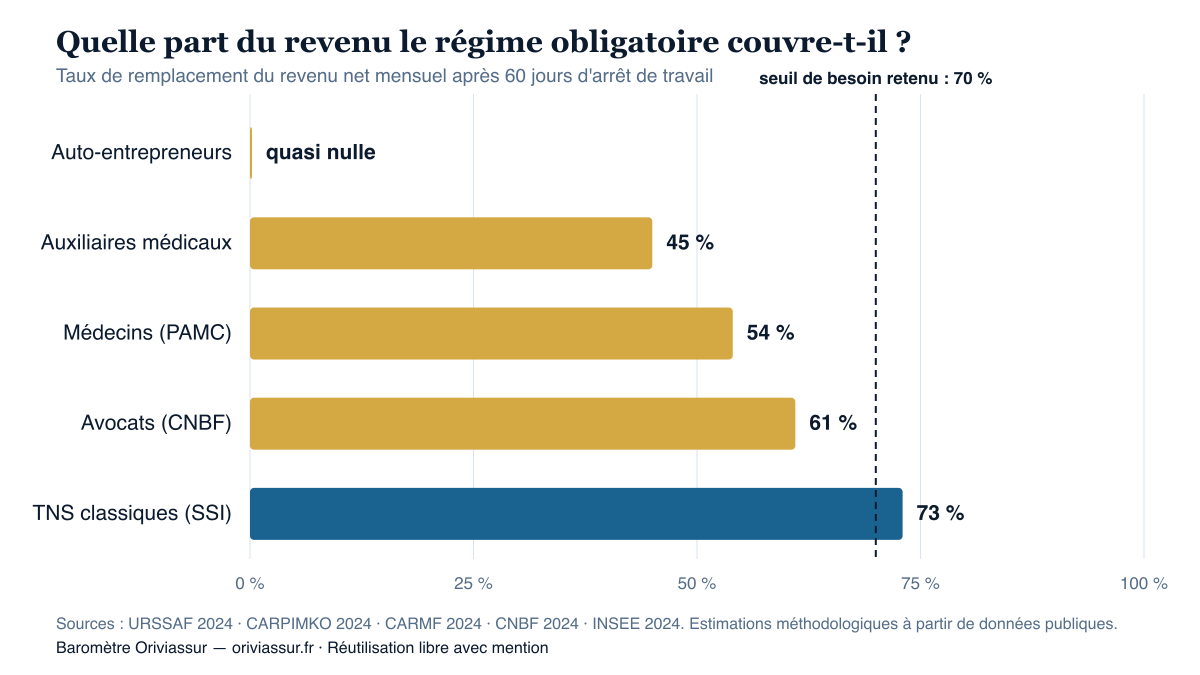 Taux de remplacement du revenu net mensuel par le régime obligatoire après 60 jours d'arrêt : auto-entrepreneurs quasi nul, auxiliaires médicaux 45 %, médecins 54 %, avocats 61 %, TNS classiques 73 %, pour un seuil de besoin retenu à 70 %.